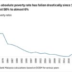 ‘Malaysians should be proud,’ as economy lifts 14 million from poverty, says World Bank lead economist