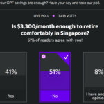 Is S$3,300/month CPF payout enough for you to retire comfortably in Singapore? — Most Singaporeans say 'No!'