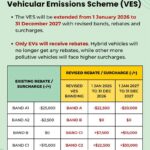 Singapore extends EV incentives, with revised rebates and surcharges from 2026